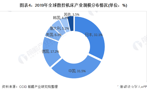 圖表4：2019年全球數控機床產業規模分布情況(單位：%)