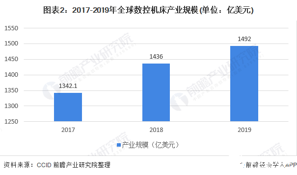 全球数控机床产业规模呈逐年增长态势日本稳居数控机床世界第一宝座(图2)