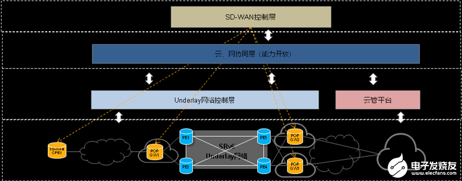 基于SRv6的SD-WAN方案,为客户提供有竞争...