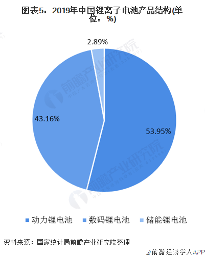 图表5:2019年中国锂离子电池产品结构(单位:%)