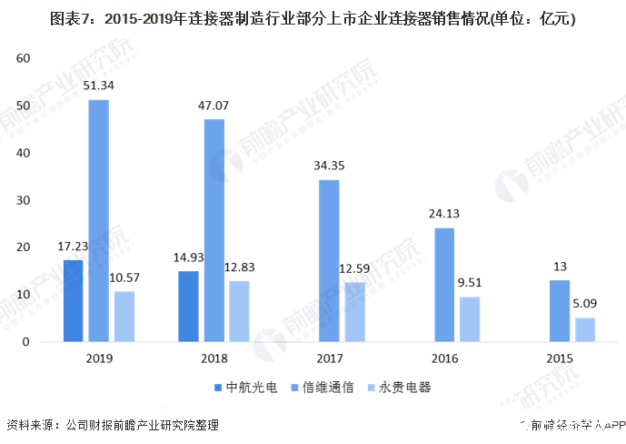 图表7:2015-2019年连接器制造行业部分上市企业连接器销售情况(单位:亿元)