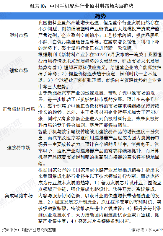 图表10:中国手机配件行业原材料市场发展趋势