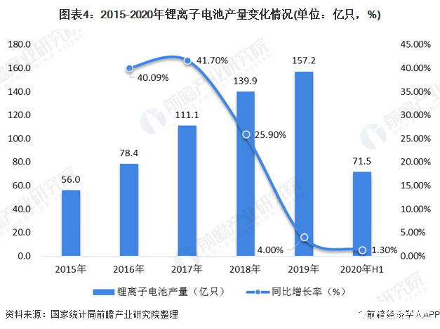 图表4:2015-2020年锂离子电池产量变化情况(单位:亿只,%)
