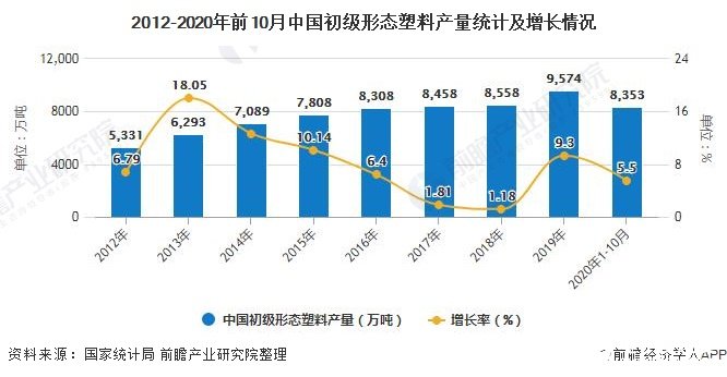 2012-2020年前10月中国初级形态塑料产量统计及增长情况