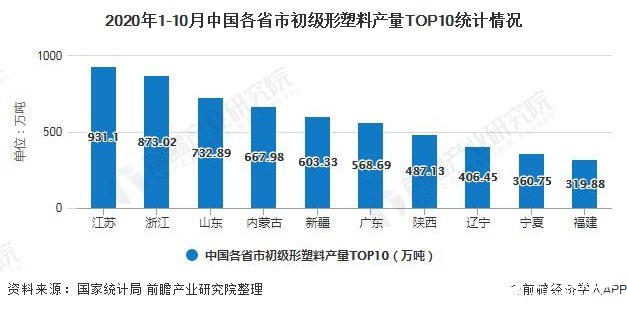 2020年1-10月中国各省市初级形塑料产量TOP10统计情况