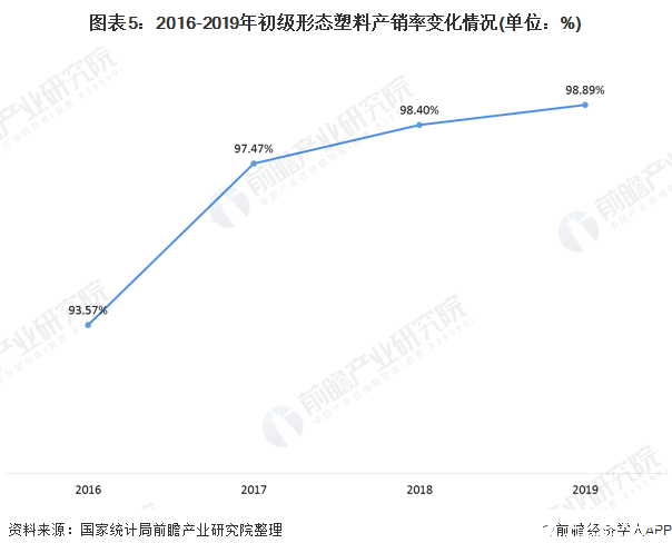 图表5:2016-2019年初级形态塑料产销率变化情况(单位:%)