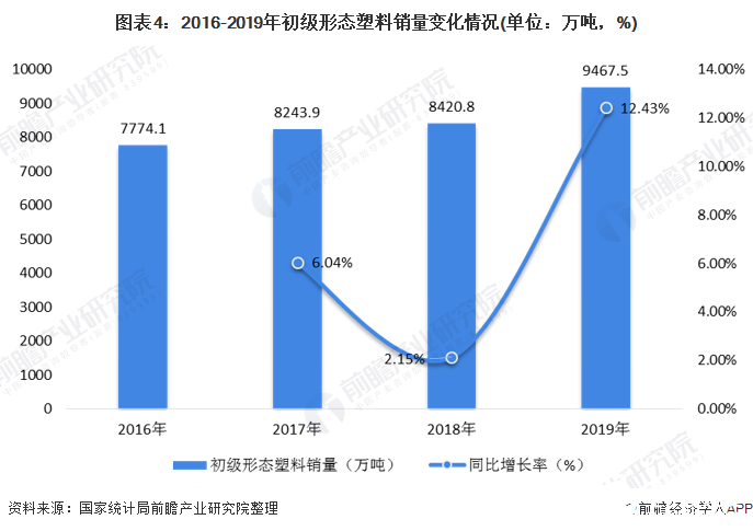 图表4:2016-2019年初级形态塑料销量变化情况(单位:万吨,%)