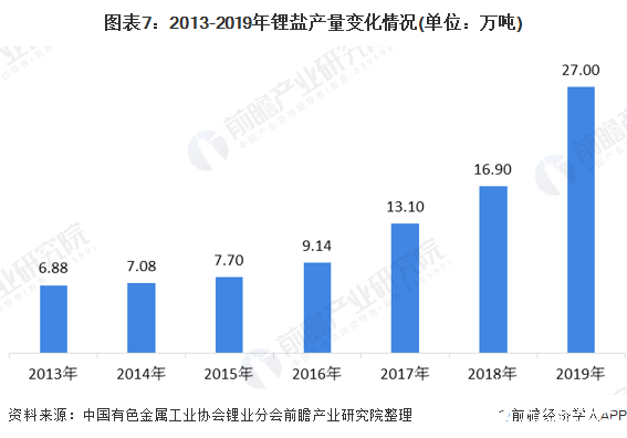 图表7:2013-2019年锂盐产量变化情况(单位:万吨)