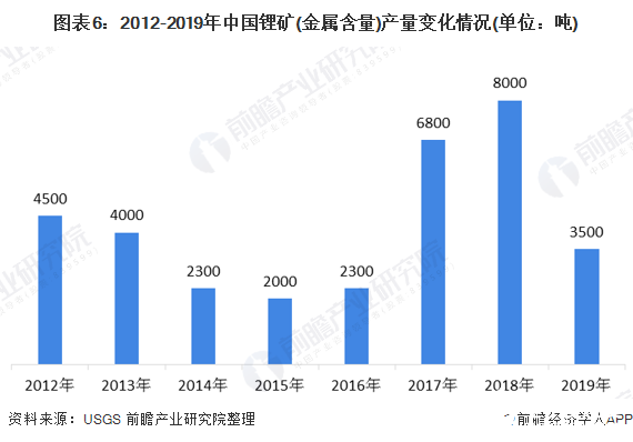 图表6:2012-2019年中国锂矿(金属含量)产量变化情况(单位:吨)