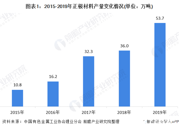 图表1:2015-2019年正极材料产量变化情况(单位:万吨)