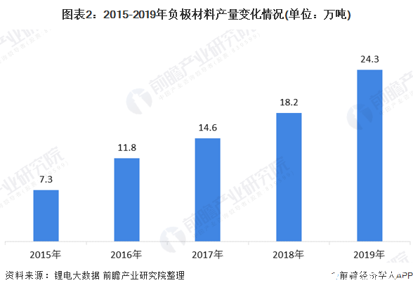 图表2:2015-2019年负极材料产量变化情况(单位:万吨)