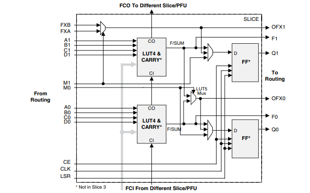 <b class='flag-5'>LatticeECP3</b>自带SERDES的高性能FPGA数据手册免费下载