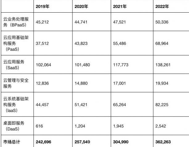 2021年全球公有云服务终端用户支出预计将增长18.4%