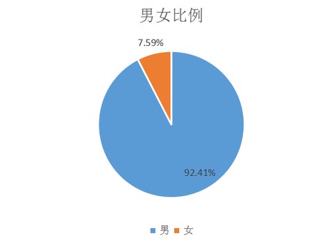 调查发现:程序员大都擅长Java、JavaScr...