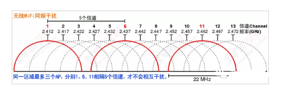 無線WiFi覆蓋的基本常識和常見問題