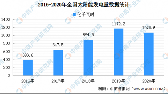 分析总结2020年中国太阳能光伏发电应用现状