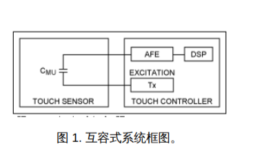 如何設(shè)計一個<b class='flag-5'>觸摸屏</b>感應電容<b class='flag-5'>觸</b>控系統(tǒng)