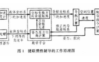 基于DSP芯片TMS320C32PCMA50实现捷联惯性制导系统的设计