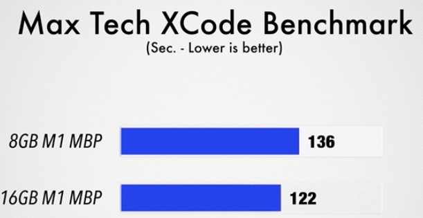 8GB和16GB内存的M1 MacBook性能有...