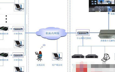 机场网络视频监控系统的结构组成及技术特点分析