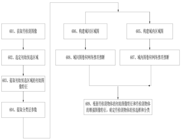 華為物體檢測(cè)系統(tǒng)助力智慧安防