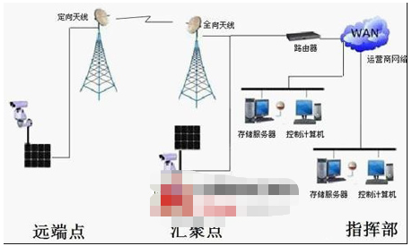 施工现场监控系统的功能作用及方案设计