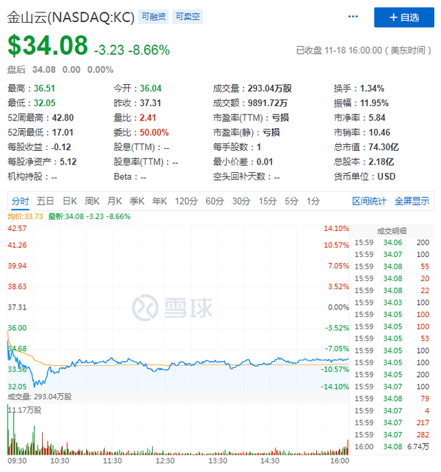 云计算赛道巨头扎堆,金山云单一收入结构恐遇发展瓶...
