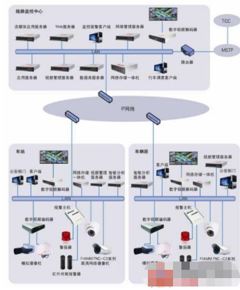 城市轨道交通视频监控系统的架构、特点及功能实现