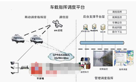 基于GPRS/3G无线车载监控系统的优势、特点和...