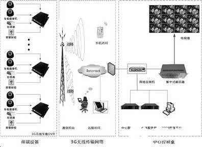 长途交通运输远程监控系统的组成、功能及方案设计