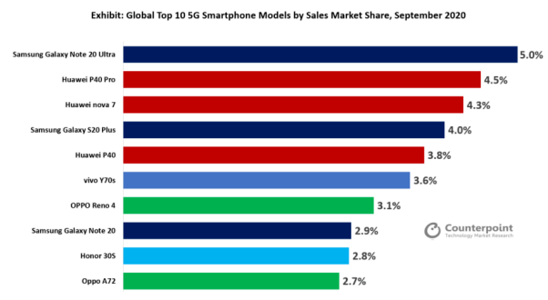 9月中国占据全球5G手机市场60%的份额,华为占...