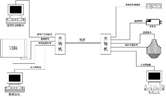 基于光端机实现城市道路交通监控系统的应用设计