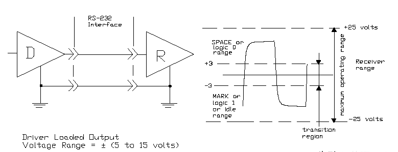 RS-485与RS-232电路的区别与优势