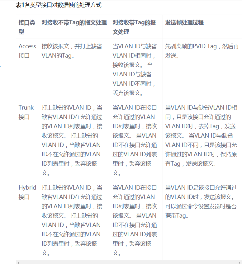 一文<b class='flag-5'>詳解</b>交換機間<b class='flag-5'>VLAN</b>的<b class='flag-5'>通信</b>過程