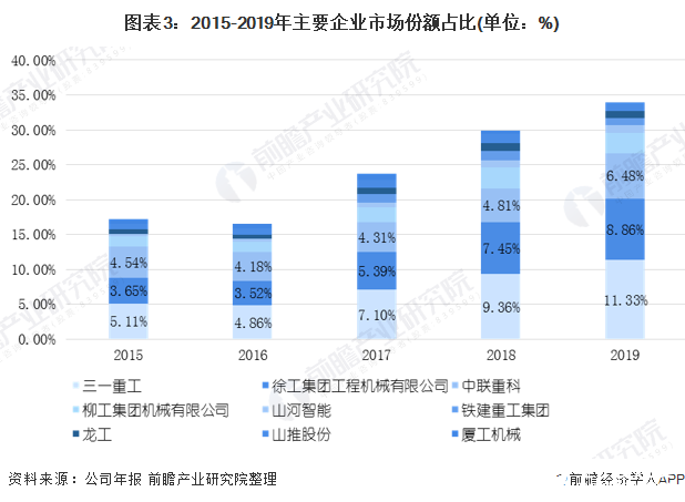 图表3：2015-2019年主要企业市场份额占比(单位：%)