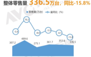 10月彩电市场传统品牌零售量份额增长4.8%,整...