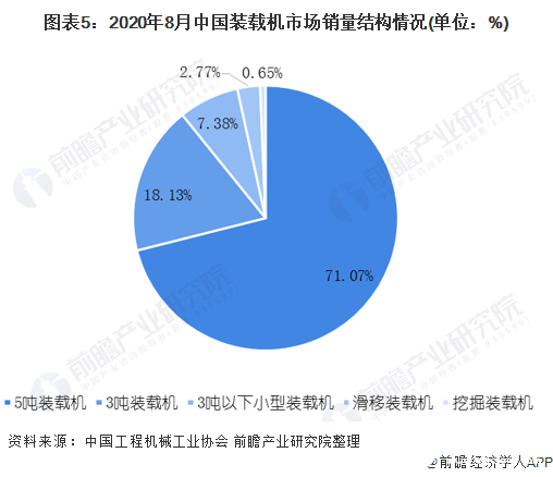 图表5:2020年8月中国装载机市场销量结构情况(单位:%)