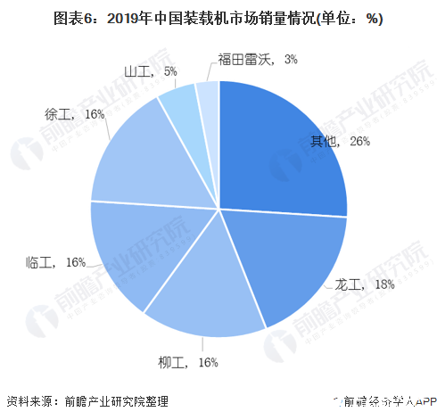图表6:2019年中国装载机市场销量情况(单位:%)