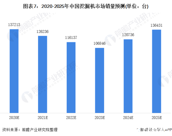 图表7:2020-2025年中国挖掘机市场销量预测(单位:台)
