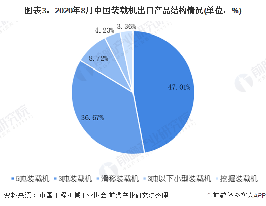 图表3:2020年8月中国装载机出口产品结构情况(单位:%)