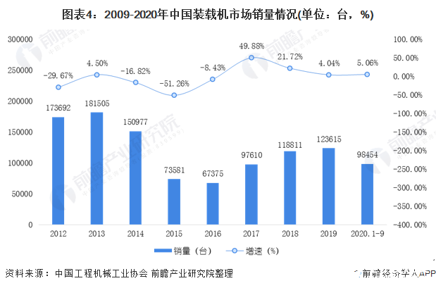 图表4:2009-2020年中国装载机市场销量情况(单位:台,%)