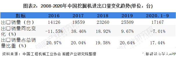 图表2：2008-2020年中国挖掘机进出口量变化趋势(单位：台)