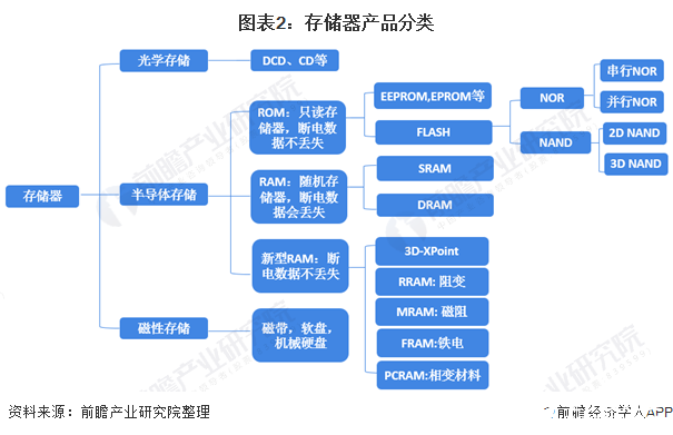 图表2：存储器产品分类