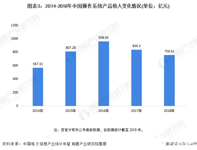 图表3：2014-2018年中国操作系统产品收入变化情况(单位：亿元)