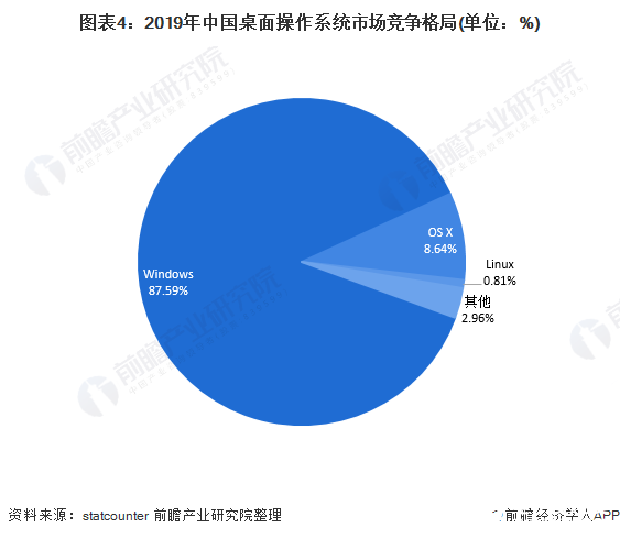 图表4：2019年中国桌面操作系统市场竞争格局(单位：%)