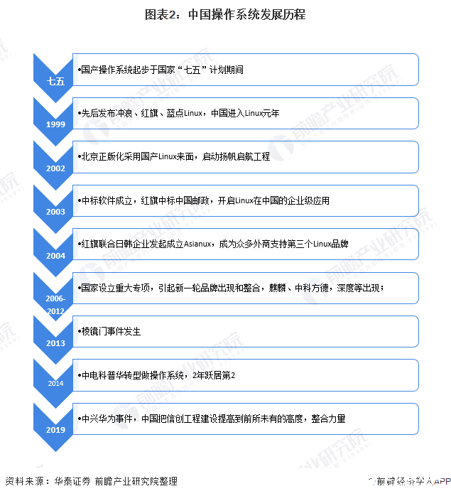 图表2：中国操作系统发展历程