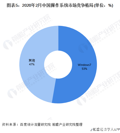 图表5：2020年2月中国操作系统市场竞争格局(单位：%)