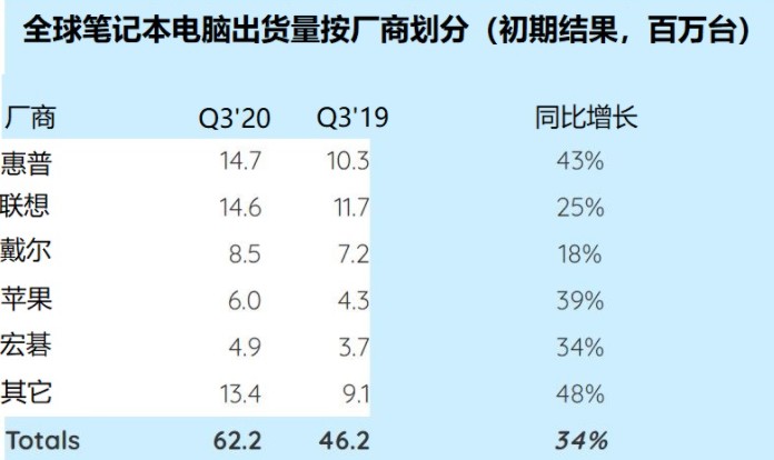 2020年Q3惠普以微弱优势首次击败联想