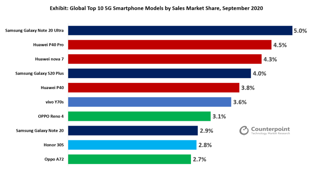 全球60%的5G手机市场来自中国,前十榜单中国品牌占据七位