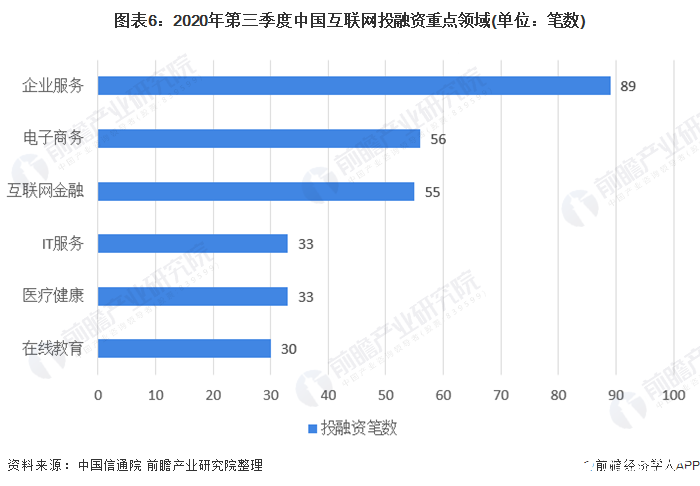 图表6：2020年第三季度中国互联网投融资重点领域(单位：笔数)